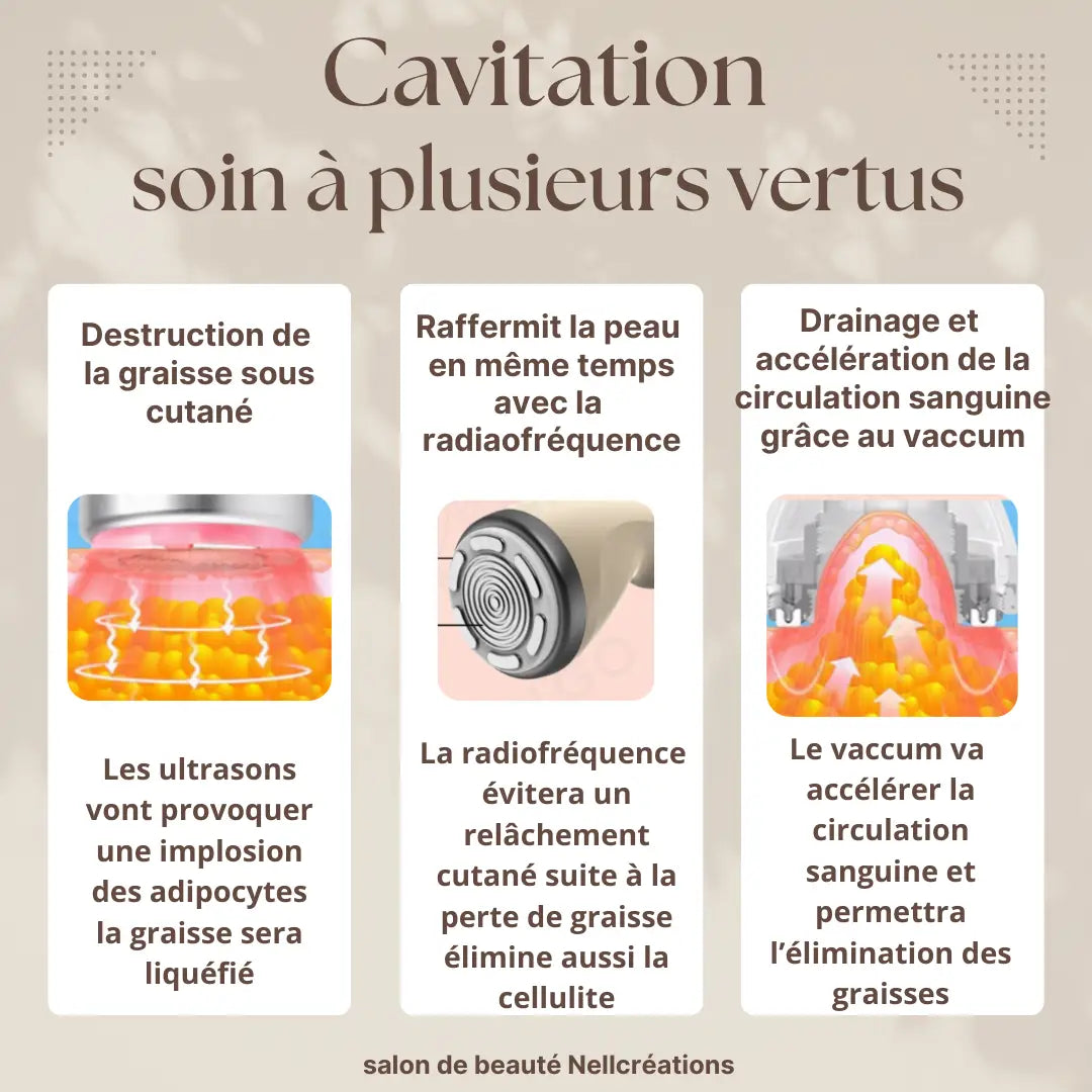 Illustration promotionnelle de la cavitation avec des panneaux expliquant ultrasons radiofréquence et technologie vacuum